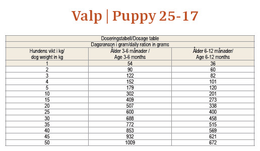 doseringstabell Halla Puppy Valpfoder